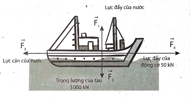 BÀI 19: LỰC CẢN VÀ LỰC NÂNG