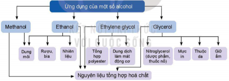BÀI 20: ALCOHOL