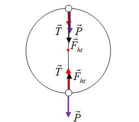BÀI 32: LỰC HƯỚNG TÂM VÀ GIA TỐC HƯỚNG TÂM