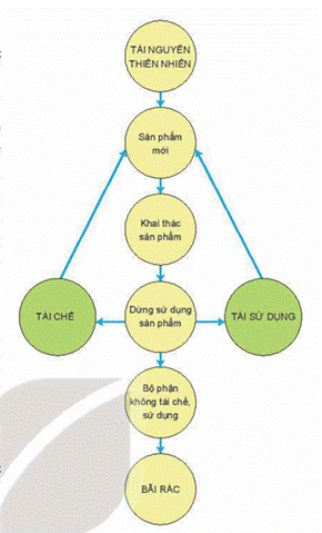 BÀI 19: NHỮNG YẾU TỐ ẢNH HƯỞNG ĐẾN THIẾT KẾ KĨ THUẬT (15 CÂU)