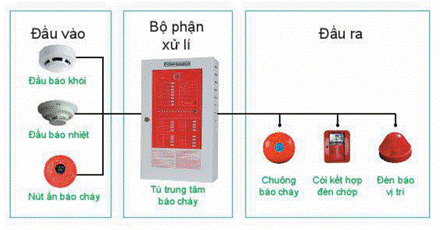 BÀI 2: HỆ THỐNG KĨ THUẬT (15 CÂU)