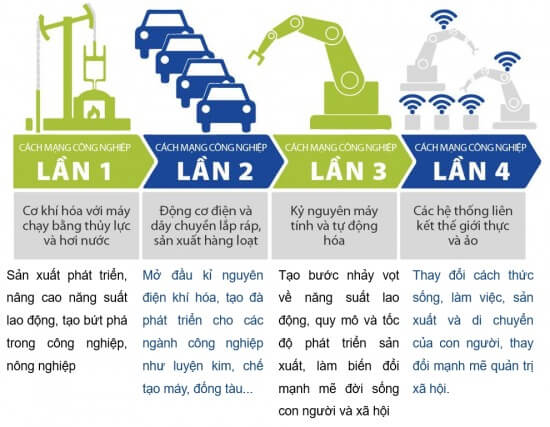 BÀI 6: CÁCH MẠNG CÔNG NGHIỆP (15 CÂU)
