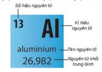 BÀI 5: CẤU TẠO CỦA BẢNG TUẦN HOÀN CÁC NGUYÊN TỐ HÓA HỌC