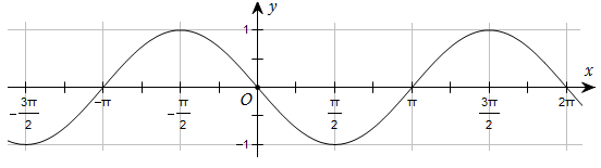 BÀI 3: HÀM SỐ LƯỢNG GIÁC