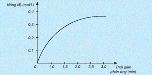 BÀI 19: TỐC ĐỘ PHẢN ỨNG