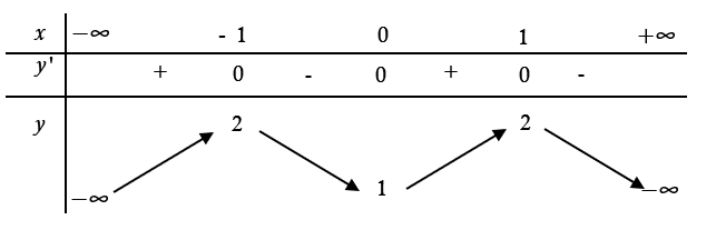 BÀI 4: KHẢO SÁT SỰ BIẾN THIÊN VÀ VẼ ĐỒ THỊ HÀM SỐ