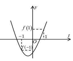 BÀI 3: HÀM SỐ LƯỢNG GIÁC