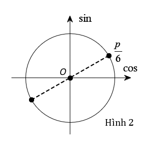 BÀI 4: PHƯƠNG TRÌNH LƯỢNG GIÁC CƠ BẢN