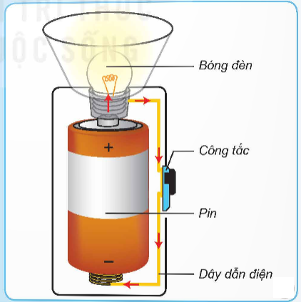 I. YÊU CẦU CẦN ĐẠT