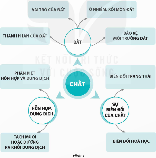 I. YÊU CẦU CẦN ĐẠT
