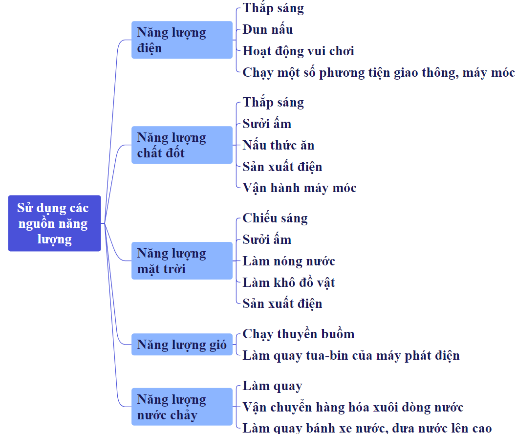 I. YÊU CẦU CẦN ĐẠT