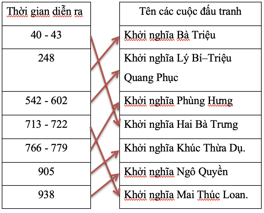 I. YÊU CẦU CẦN ĐẠT