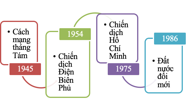 I. YÊU CẦU CẦN ĐẠT