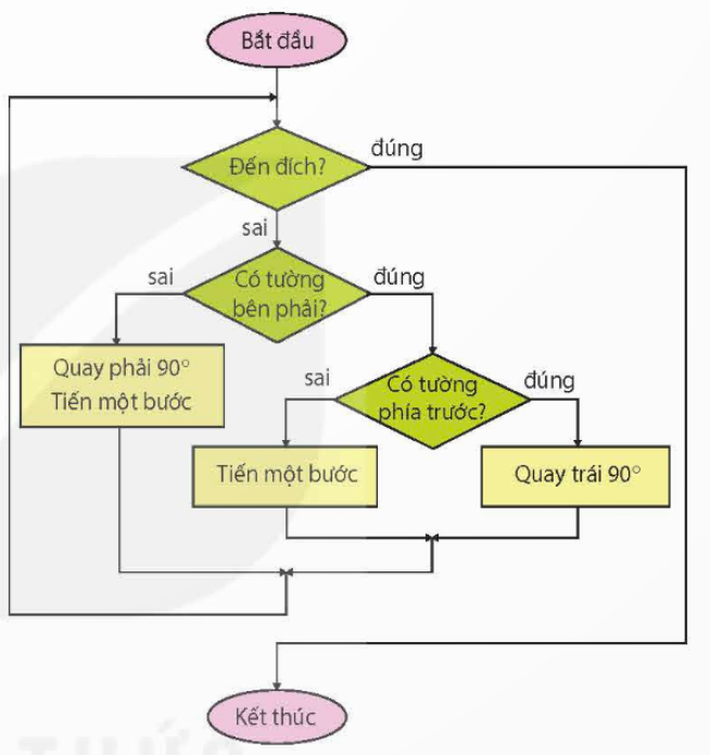 I. YÊU CẦU CẦN ĐẠT