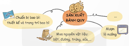 I. YÊU CẦU CẦN ĐẠT