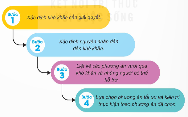I. YÊU CẦU CẦN ĐẠT