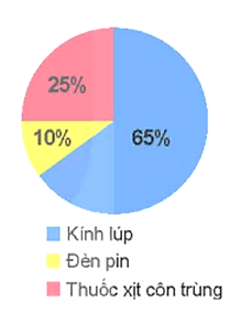 I. YÊU CẦU CẦN ĐẠT