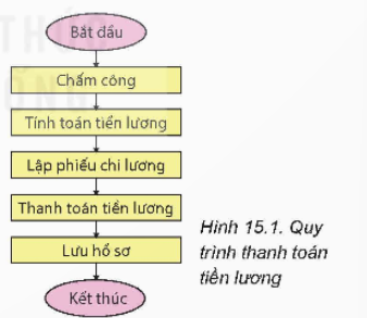 I. YÊU CẦU CẦN ĐẠT