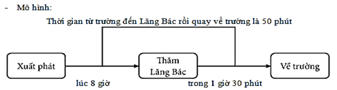 I. YÊU CẦU CẦN ĐẠT