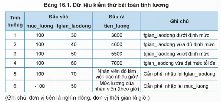 I. YÊU CẦU CẦN ĐẠT