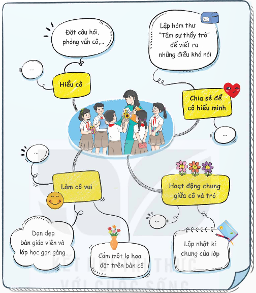 I. YÊU CẦU CẦN ĐẠT