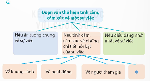 I. YÊU CẦU CẦN ĐẠT
