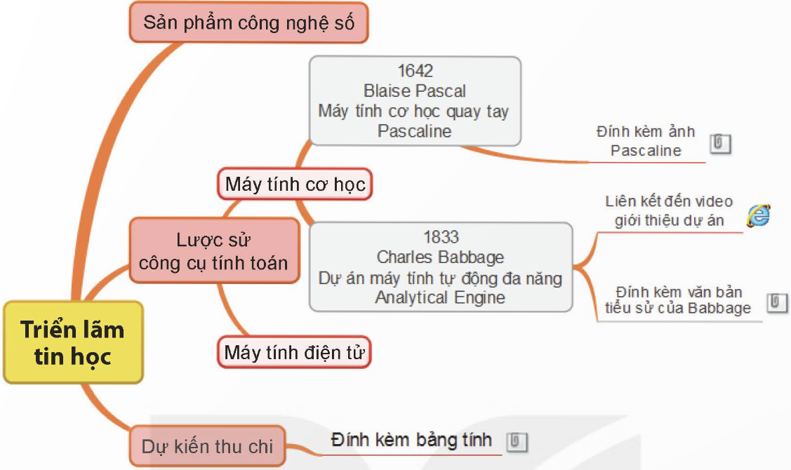 I. YÊU CẦU CẦN ĐẠT