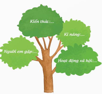 I. YÊU CẦU CẦN ĐẠT