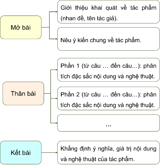 I. MỤC TIÊU
