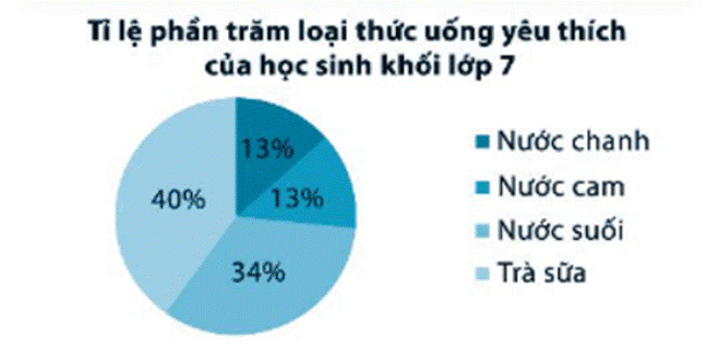 BÀI 18: BIỂU ĐỒ HÌNH QUẠT TRÒN