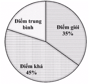 BÀI 18: BIỂU ĐỒ HÌNH QUẠT TRÒN