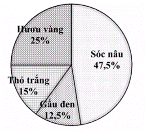 BÀI 18: BIỂU ĐỒ HÌNH QUẠT TRÒN