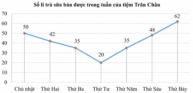 BÀI 19: BIỂU ĐỒ ĐOẠN THẲNG
