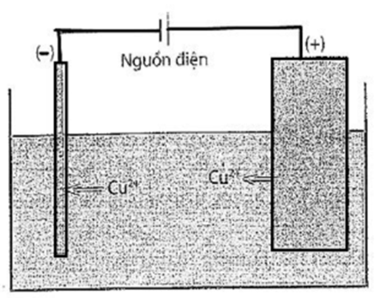 BÀI 16: ĐIỆN PHÂN