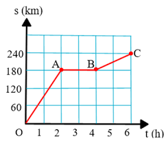 BÀI 10: ĐỒ THỊ QUÃNG ĐƯỜNG - THỜI GIAN