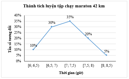 BÀI 24: BẢNG TẦN SỐ, TẦN SỐ TƯƠNG ĐỐI GHÉP NHÓM VÀ BIỂU ĐỒ
