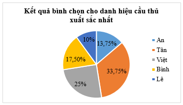 BÀI 23: BẢNG TẦN SỐ TƯƠNG ĐỐI VÀ BIỂU ĐỒ TẦN SỐ TƯƠNG ĐỐI