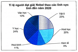 BÀI 23: BẢNG TẦN SỐ TƯƠNG ĐỐI VÀ BIỂU ĐỒ TẦN SỐ TƯƠNG ĐỐI