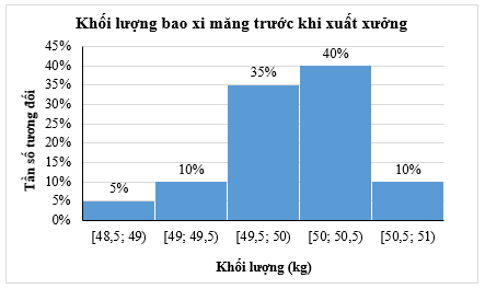 BÀI 24: BẢNG TẦN SỐ, TẦN SỐ TƯƠNG ĐỐI GHÉP NHÓM VÀ BIỂU ĐỒ