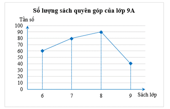 BÀI 22: BẢNG TẦN SỐ VÀ BIỂU ĐỒ TẦN SỐ