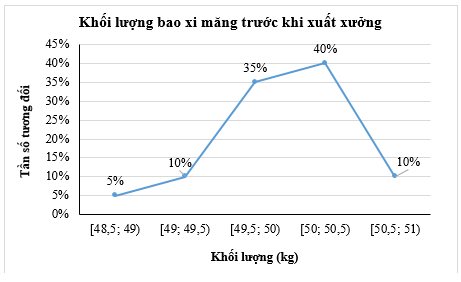 BÀI 24: BẢNG TẦN SỐ, TẦN SỐ TƯƠNG ĐỐI GHÉP NHÓM VÀ BIỂU ĐỒ