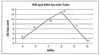 BÀI 22: BẢNG TẦN SỐ VÀ BIỂU ĐỒ TẦN SỐ