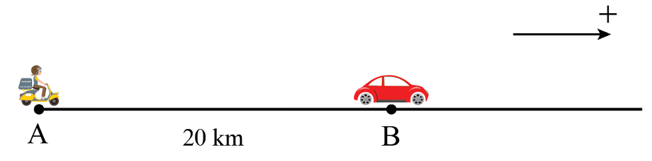 BÀI 7: ĐỒ THỊ ĐỘ DỊCH CHUYỂN – THỜI GIAN