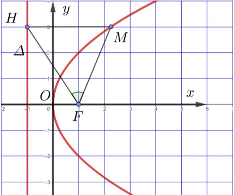 BÀI 22. BA ĐƯỜNG CONIC