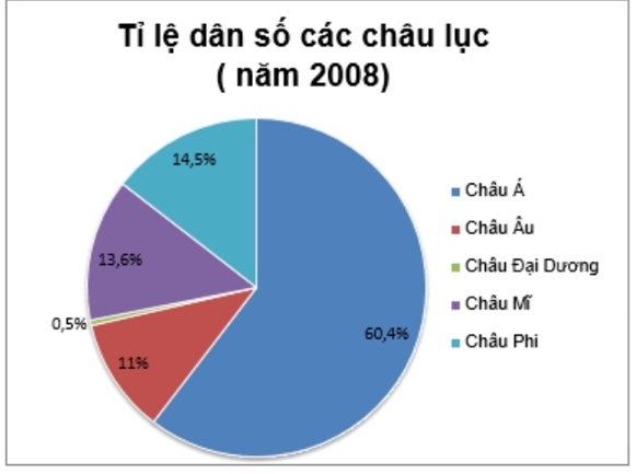 BÀI 64. BIỂU ĐỒ HÌNH QUẠT TRÒN