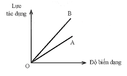 BÀI 33: BIẾN DẠNG CỦA VẬT RẮN
