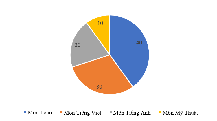 BÀI 64. BIỂU ĐỒ HÌNH QUẠT TRÒN