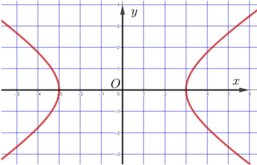 BÀI 22. BA ĐƯỜNG CONIC