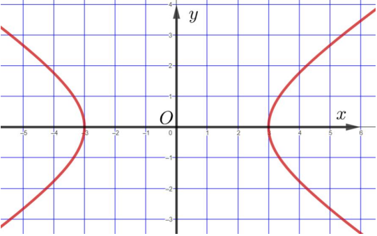 BÀI 22. BA ĐƯỜNG CONIC