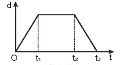 BÀI 7: ĐỒ THỊ ĐỘ DỊCH CHUYỂN – THỜI GIAN